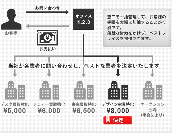 �������ꊇ�Ǘ����āA���q�l�̎�Ԃ�啝�ɍ폜���邱�Ƃ��\�ł��B���ʂȘJ�͂��������A�x�X�g�v���C�X��񋟂ł��܂��B���Ђ��e�Ǝ҂ɖ₢���킹�����A�x�X�g�ȋƎ҂����肢�����܂��B